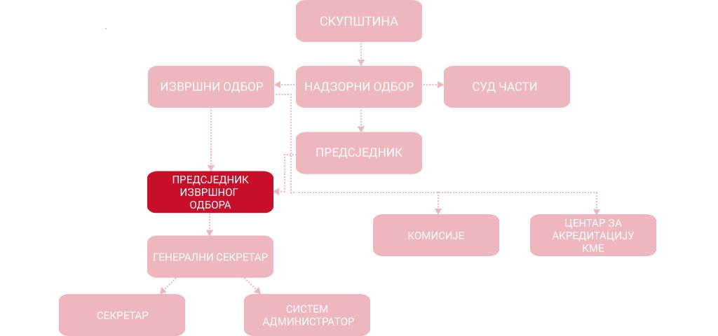 predsjednik izvrsknog odbora