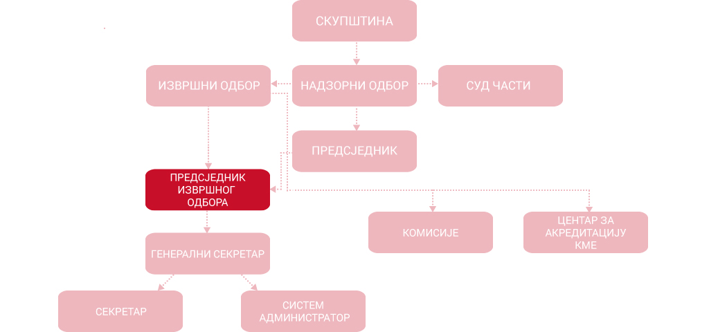 predsjednik izvrsknog odbora